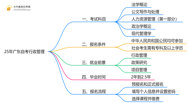 25年广东自考行政管理考哪些科目？附条件思维导图