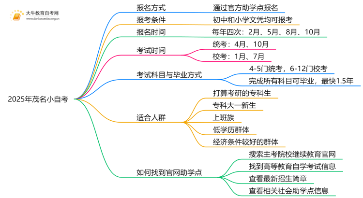 2025年茂名小自考报名条件及时间思维导图