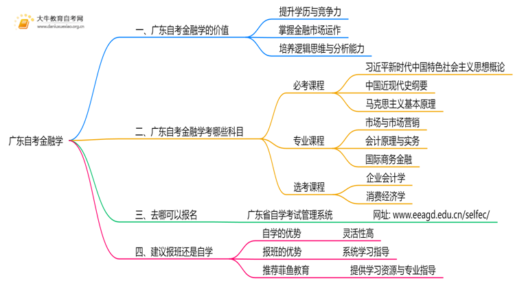 广东自考金融学值得考吗？有啥用？思维导图