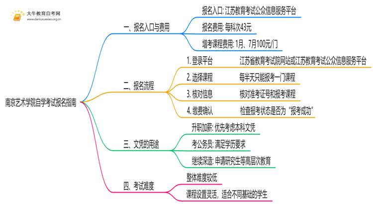 南京艺术学院自学考试个人怎么报名？附流程思维导图