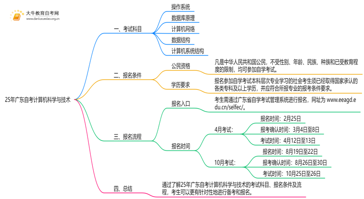 25年广东自考计算机科学与技术考哪些科目？附条件思维导图