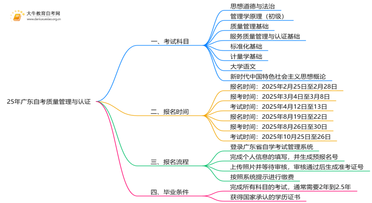 25年广东自考质量管理与认证考哪些科目？附条件思维导图