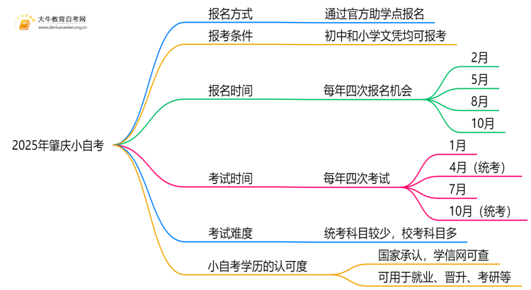 2025年肇庆小自考报名条件及时间思维导图