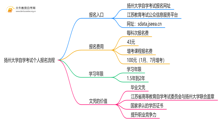 扬州大学自学考试个人怎么报名？附流程思维导图