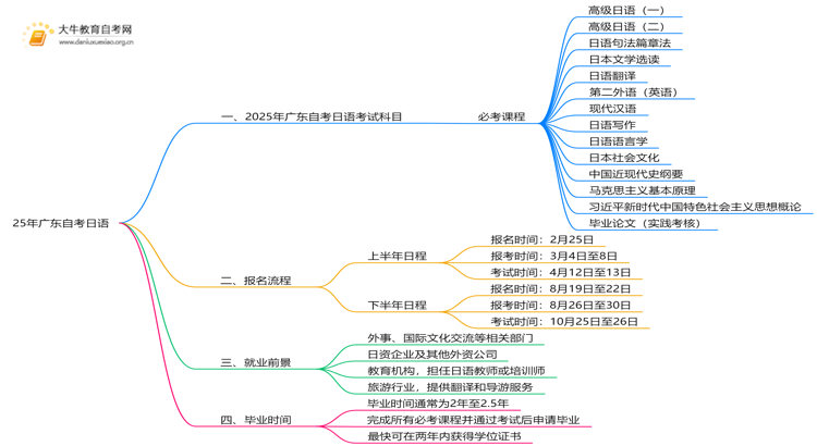 25年广东自考日语考哪些科目？附条件思维导图