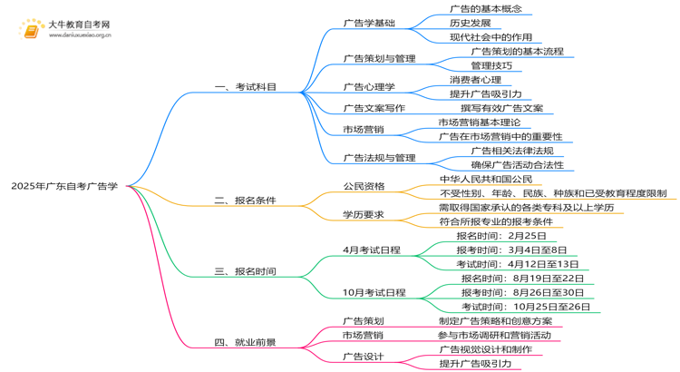 25年广东自考广告学考哪些科目？附条件思维导图