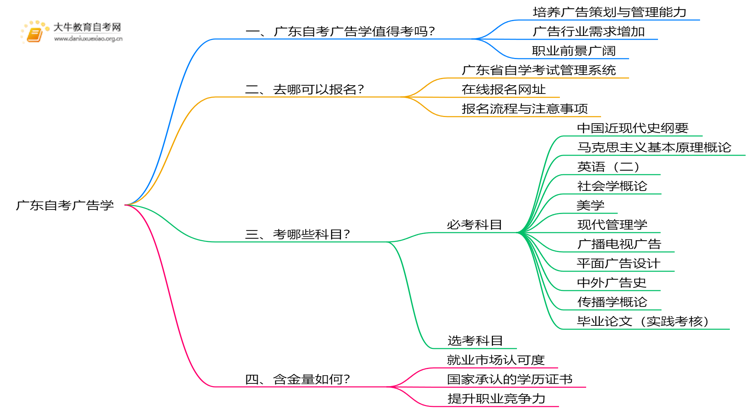 广东自考广告学值得考吗？有啥用？思维导图