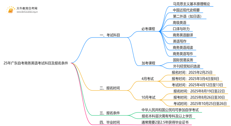 25年广东自考商务英语考哪些科目？附条件思维导图