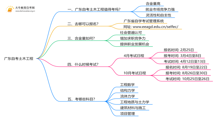 广东自考土木工程值得考吗？有啥用？思维导图