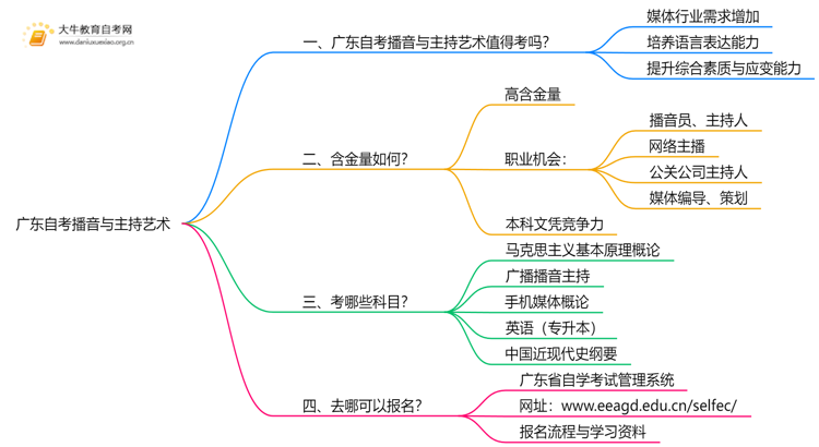 广东自考播音与主持艺术值得考吗？有啥用？思维导图