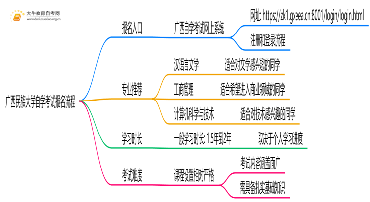 广西民族大学自学考试个人怎么报名？附流程思维导图