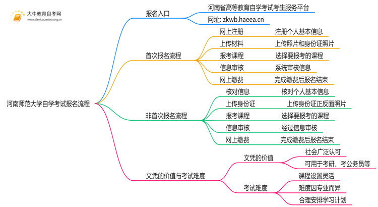 河南师范大学自学考试个人怎么报名？附流程思维导图