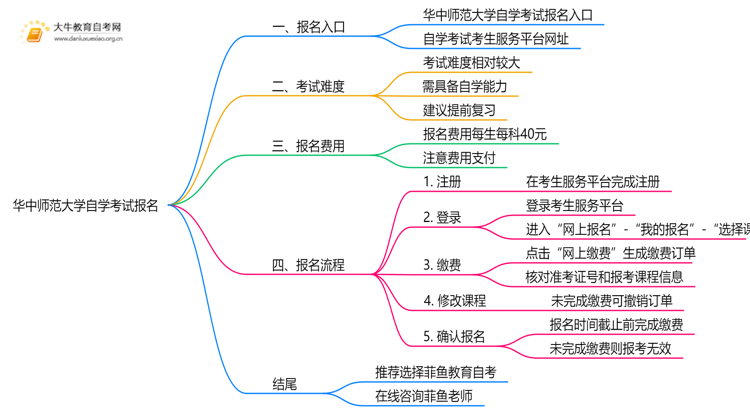 华中师范大学自学考试个人怎么报名？附流程思维导图