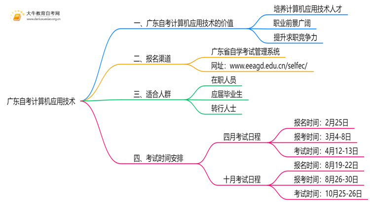 广东自考计算机应用技术值得考吗？有啥用？思维导图