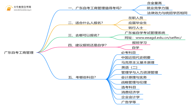 广东自考工商管理值得考吗？有啥用？思维导图