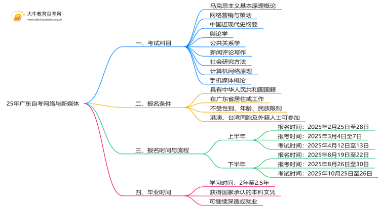 25年广东自考网络与新媒体考哪些科目？附条件思维导图