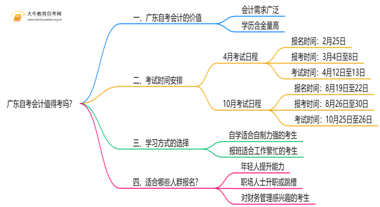 广东自考会计值得考吗？有啥用？思维导图