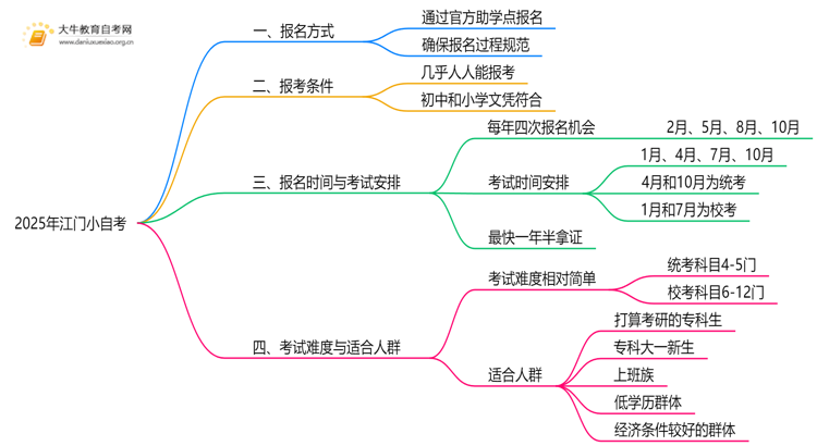 2025年江门小自考报名条件及时间思维导图