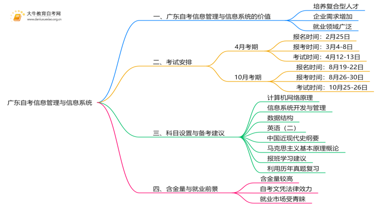 广东自考信息管理与信息系统值得考吗？有啥用？思维导图