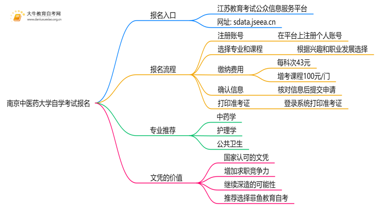 南京中医药大学自学考试个人怎么报名？附流程思维导图