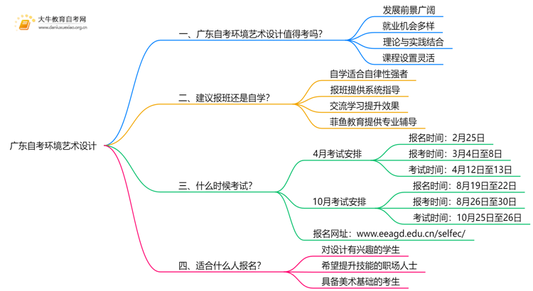 广东自考环境艺术设计值得考吗？有啥用？思维导图