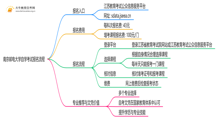 南京邮电大学自学考试个人怎么报名？附流程思维导图