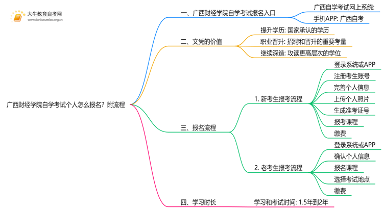 广西财经学院自学考试个人怎么报名？附流程思维导图