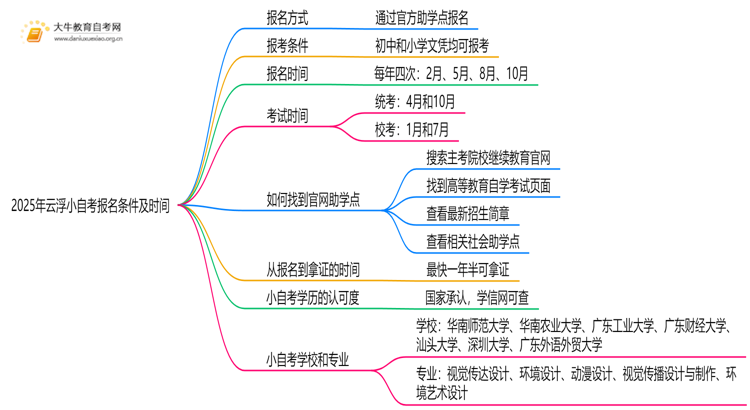 2025年云浮小自考报名条件及时间思维导图