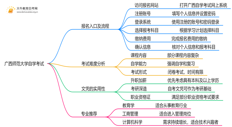 广西师范大学自学考试个人怎么报名？附流程思维导图