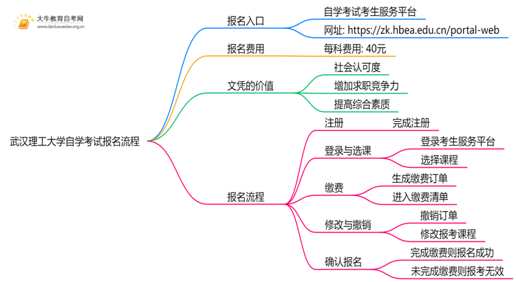 武汉理工大学自学考试个人怎么报名？附流程思维导图