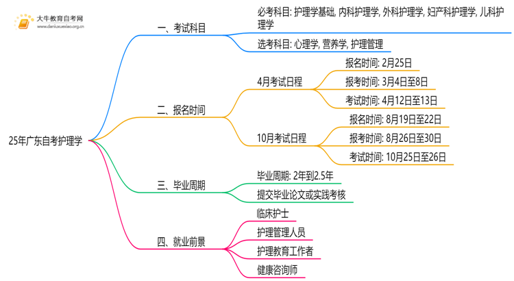 25年广东自考护理学考哪些科目？附条件思维导图