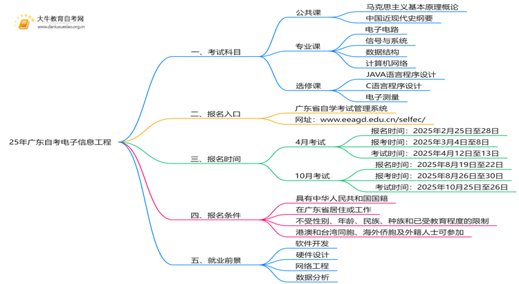 25年广东自考电子信息工程考哪些科目？附条件思维导图