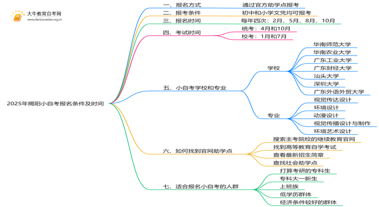 2025年揭阳小自考报名条件及时间思维导图