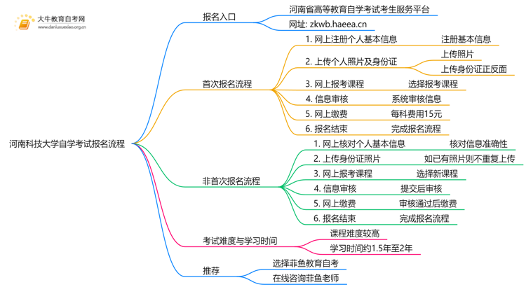 河南科技大学自学考试个人怎么报名？附流程思维导图