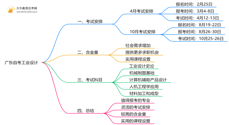 广东自考工业设计值得考吗？有啥用？思维导图