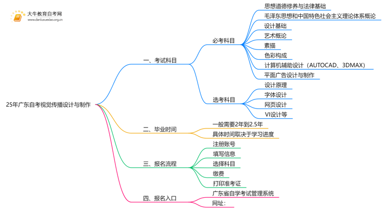 25年广东自考视觉传播设计与制作考哪些科目？附条件思维导图