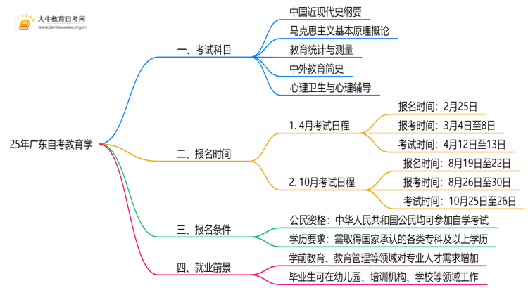 25年广东自考教育学考哪些科目？附条件思维导图