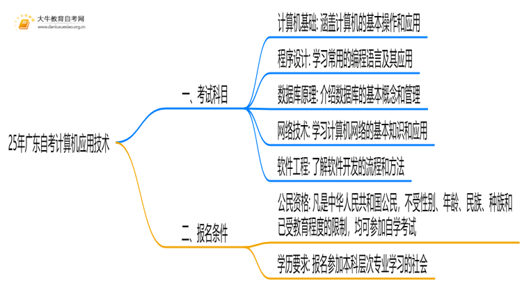 25年广东自考计算机应用技术考哪些科目？附条件思维导图