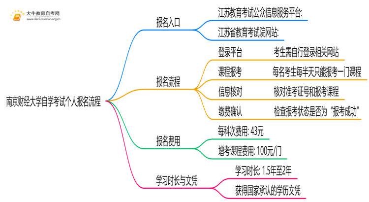 南京财经大学自学考试个人怎么报名？附流程思维导图