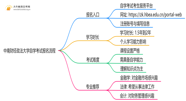 中南财经政法大学自学考试个人怎么报名？附流程思维导图