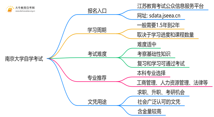 南京大学自学考试个人怎么报名？附流程思维导图