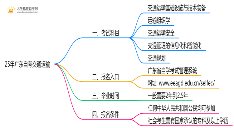 25年广东自考交通运输考哪些科目？附条件思维导图