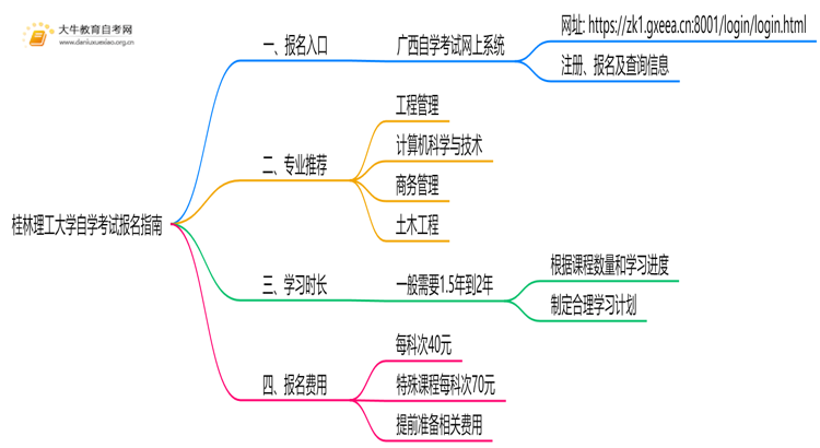 桂林理工大学自学考试个人怎么报名？附流程思维导图