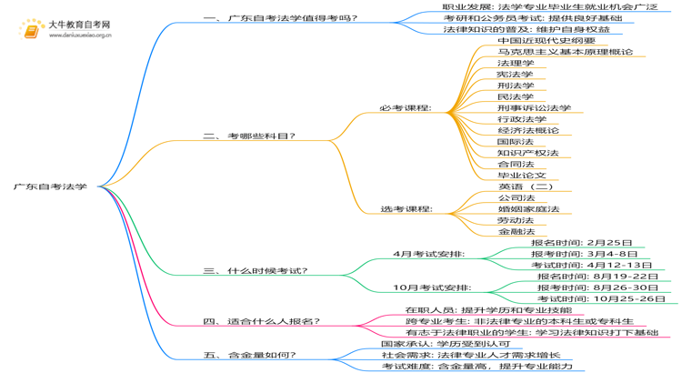 广东自考法学值得考吗？有啥用？思维导图