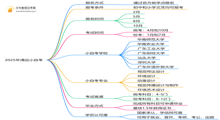 2025年清远小自考报名条件及时间思维导图