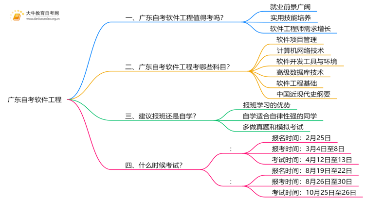 广东自考软件工程值得考吗？有啥用？思维导图