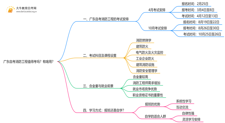 广东自考消防工程值得考吗？有啥用？思维导图