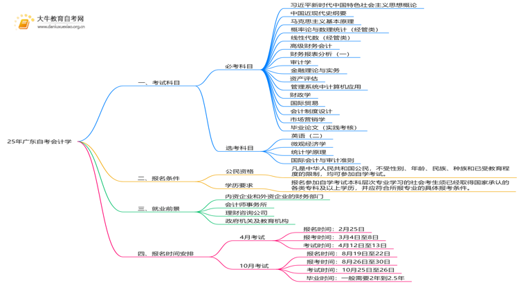 25年广东自考会计学考哪些科目？附条件思维导图