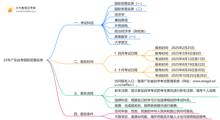 25年广东自考国际贸易实务考哪些科目？附条件思维导图