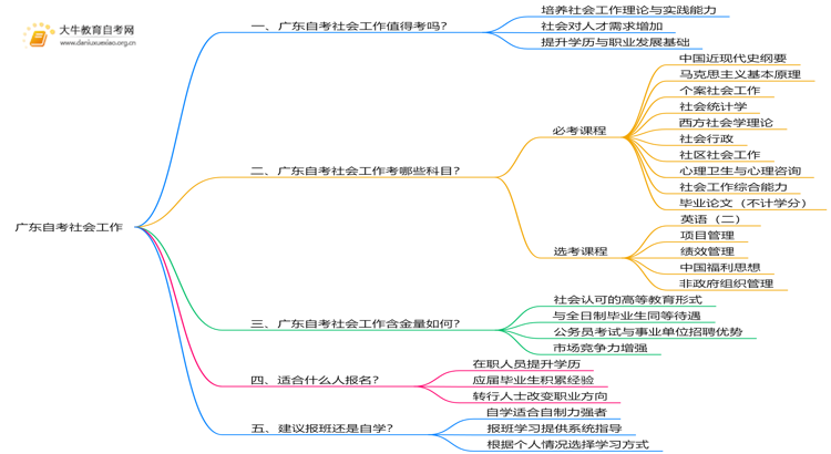 广东自考社会工作值得考吗？有啥用？思维导图